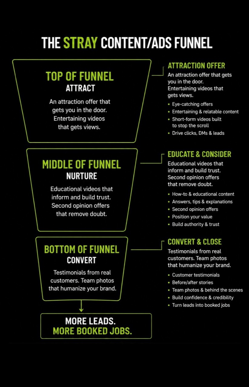The Stray content and ads funnel, from attraction through education and conversion to more booked jobs
